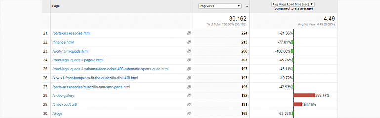 Page speed score from google analytics