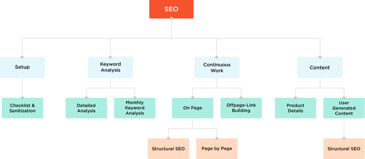 Our Search Engine Optimization (SEO) Process